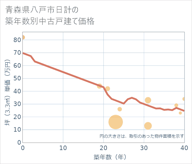 青森県八戸市日計の築年数別の中古戸建て坪単価