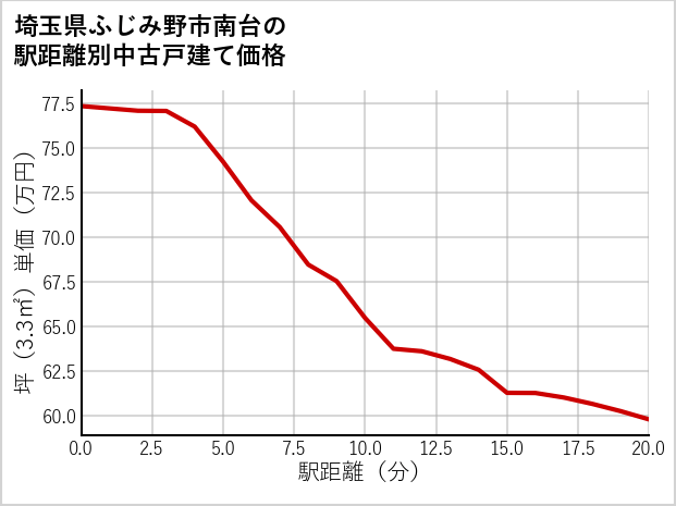 埼玉県ふじみ野市南台の徒歩距離別の中古戸建て坪単価