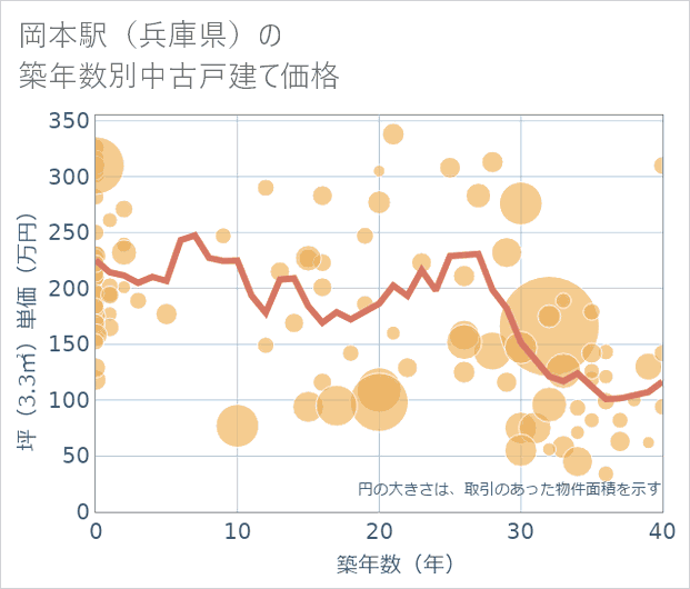 岡本駅(兵庫県)の築年数別の中古戸建て坪単価