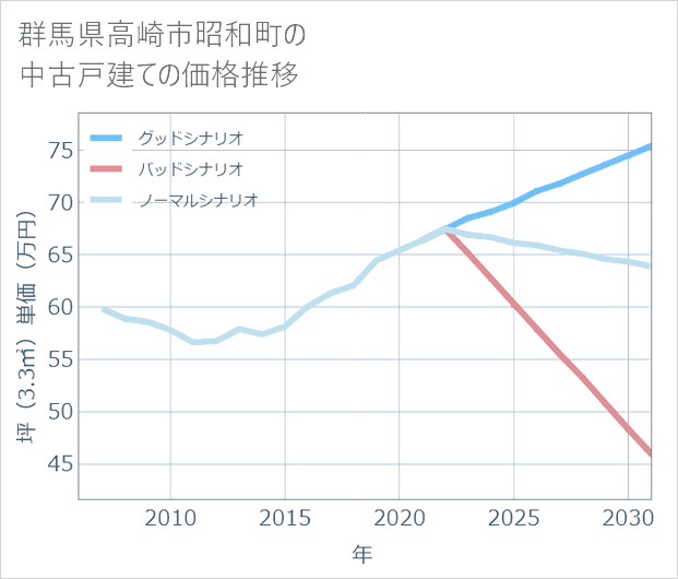 群馬県高崎市昭和町の中古戸建て価格推移