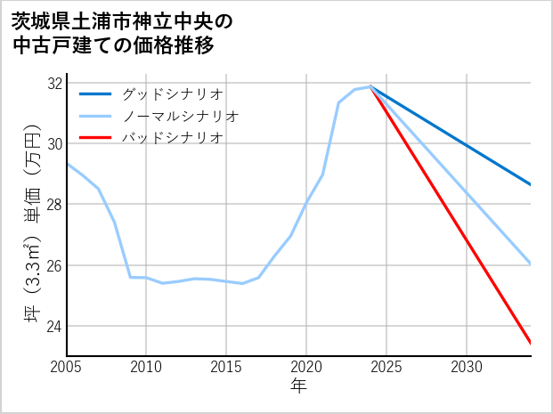茨城県土浦市神立中央の中古戸建て価格推移