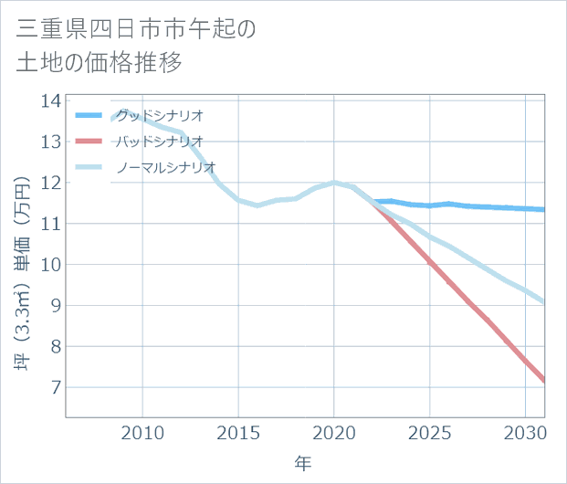 三重県四日市市午起の土地価格推移