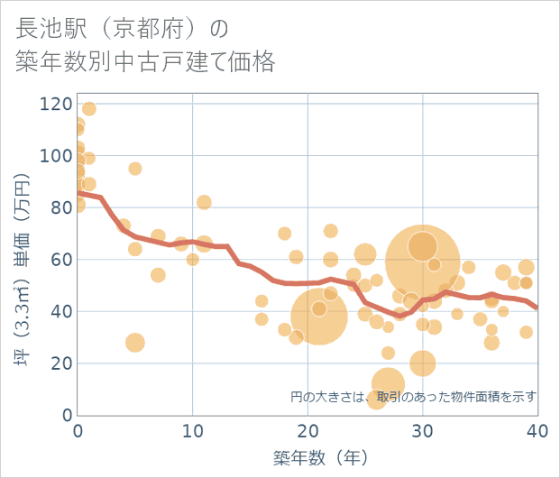長池駅(京都府)の築年数別の中古戸建て坪単価