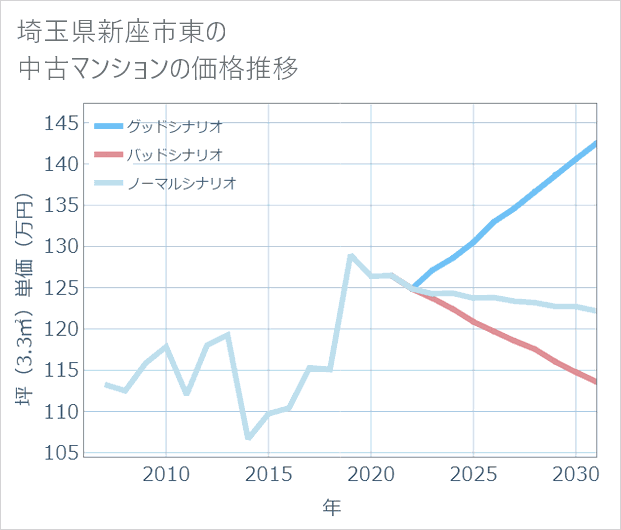埼玉県新座市東の中古マンション価格推移