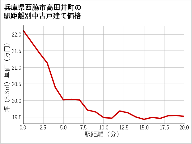 兵庫県西脇市高田井町の徒歩距離別の中古戸建て坪単価