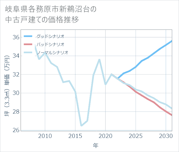 岐阜県各務原市新鵜沼台の中古戸建て価格推移