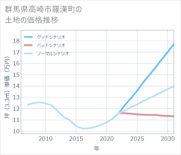 群馬県高崎市羅漢町の土地価格推移