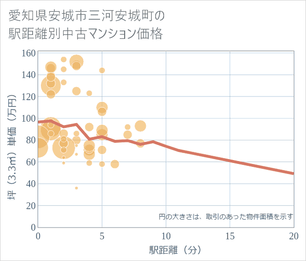 愛知県安城市三河安城町の徒歩距離別の中古マンション坪単価