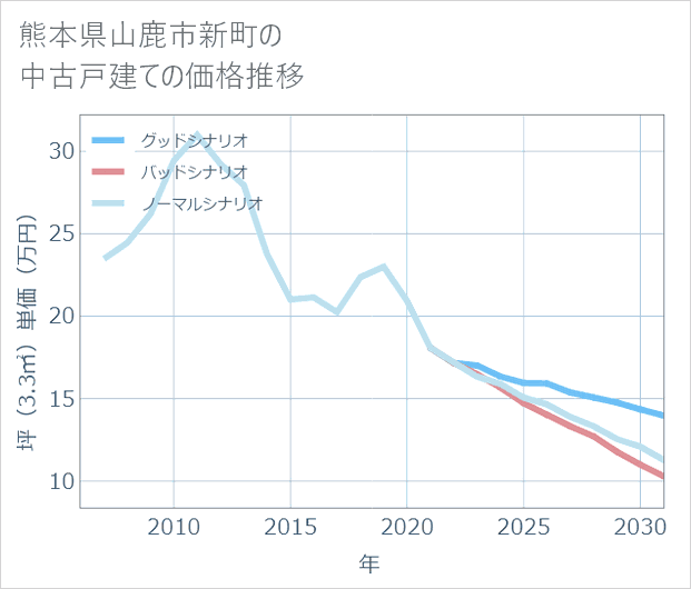 熊本県山鹿市新町の中古戸建て価格推移