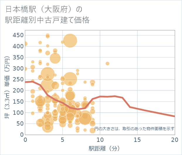 日本橋駅（大阪府）の徒歩距離別の中古戸建て坪単価
