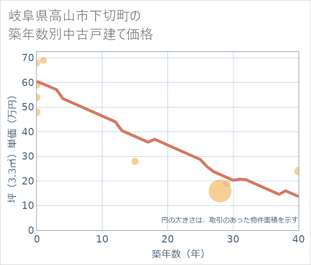 岐阜県高山市下切町の築年数別の中古戸建て坪単価