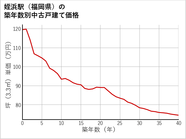 姪浜駅（福岡県）の築年数別の中古戸建て坪単価
