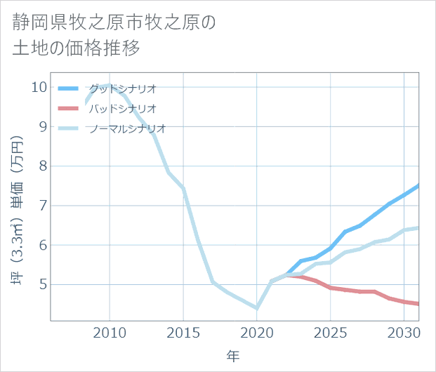 静岡県牧之原市牧之原の土地価格推移