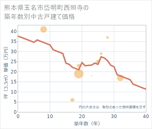 熊本県玉名市岱明町西照寺の築年数別の中古戸建て坪単価