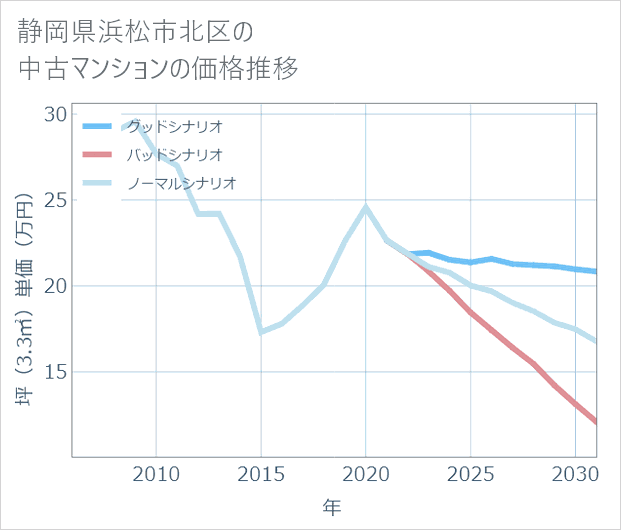 静岡県浜松市北区の中古マンション価格推移