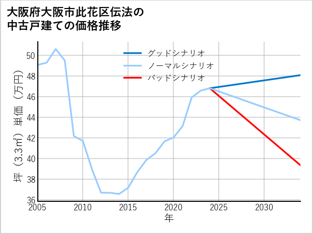 大阪府大阪市此花区伝法の中古戸建て価格推移