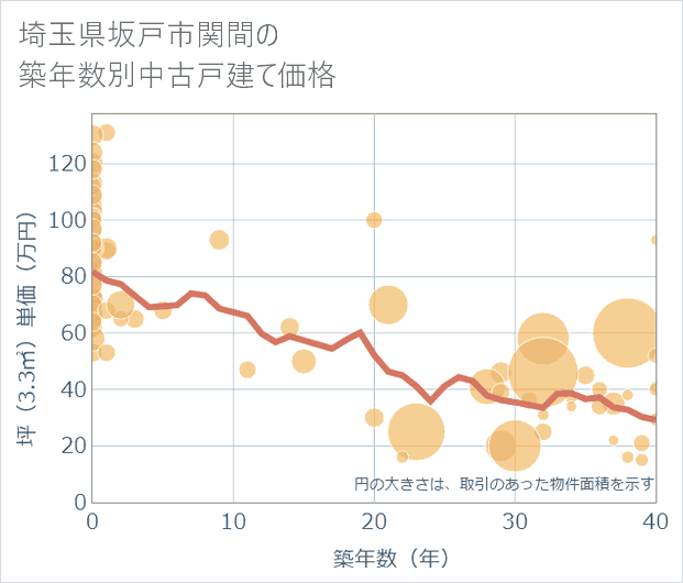 埼玉県坂戸市関間の築年数別の中古戸建て坪単価