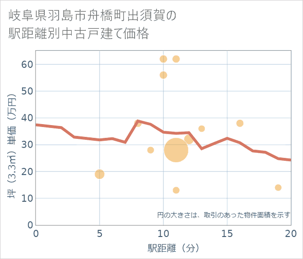 岐阜県羽島市舟橋町出須賀の徒歩距離別の中古戸建て坪単価