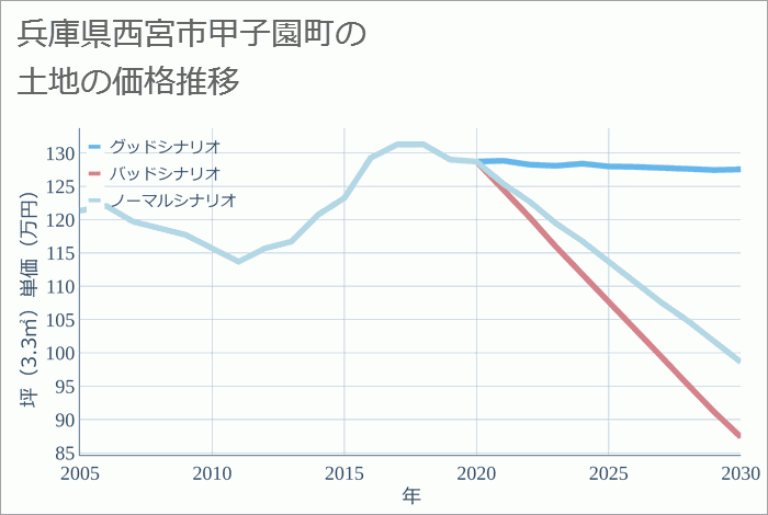 兵庫県西宮市甲子園町の土地価格推移