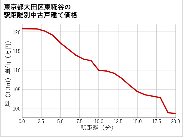 東京都大田区東糀谷の徒歩距離別の中古戸建て坪単価