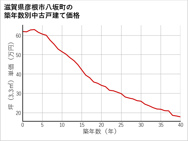 滋賀県彦根市八坂町の築年数別の中古戸建て坪単価