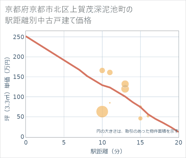 京都府京都市北区上賀茂深泥池町の徒歩距離別の中古戸建て坪単価
