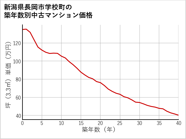 新潟県長岡市学校町の築年数別の中古マンション坪単価