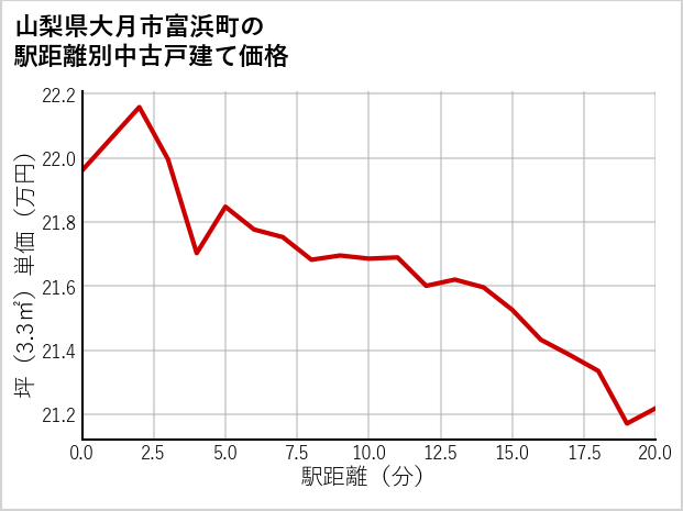 山梨県大月市富浜町の徒歩距離別の中古戸建て坪単価