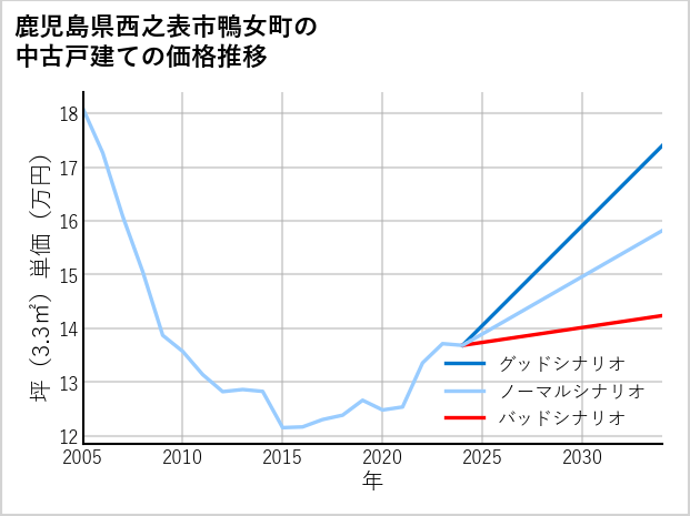 鹿児島県西之表市鴨女町の中古戸建て価格推移