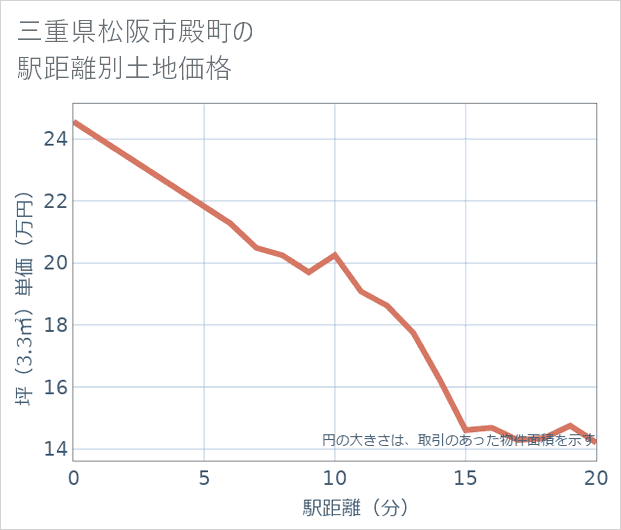 三重県松阪市殿町の徒歩距離別の土地坪単価