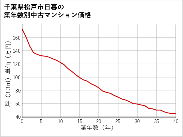 千葉県松戸市日暮の築年数別の中古マンション坪単価
