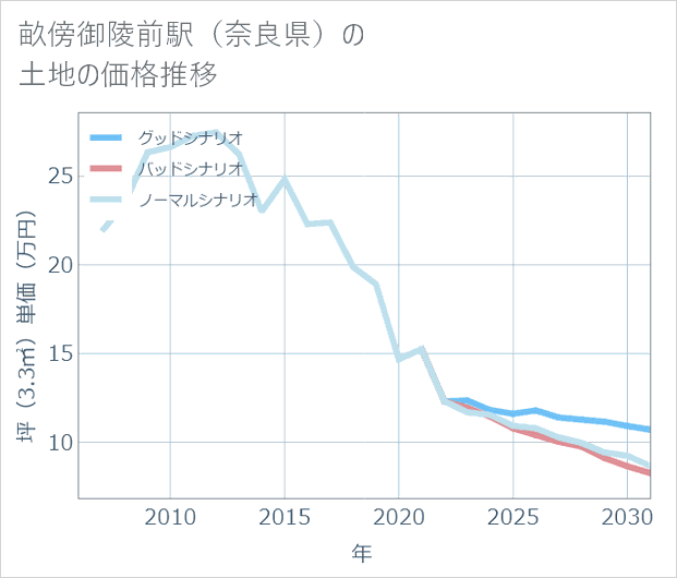 畝傍御陵前駅(奈良県)の土地価格推移