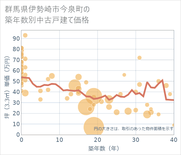 群馬県伊勢崎市今泉町の築年数別の中古戸建て坪単価