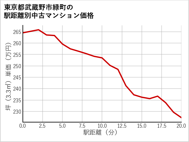 東京都武蔵野市緑町の徒歩距離別の中古マンション坪単価