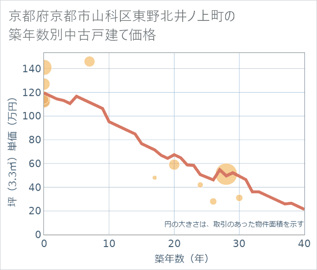 京都府京都市山科区東野北井ノ上町の築年数別の中古戸建て坪単価