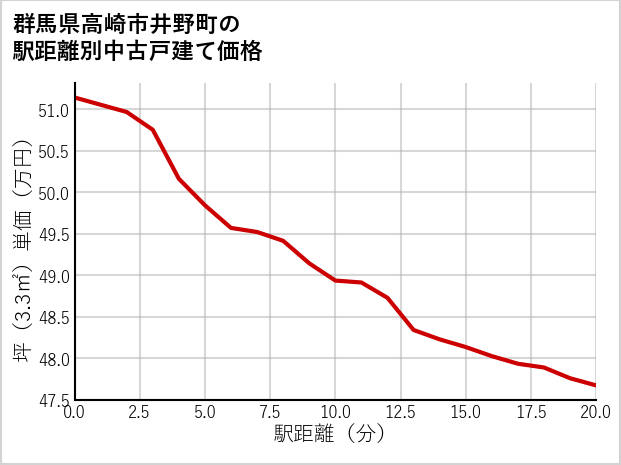 群馬県高崎市井野町の徒歩距離別の中古戸建て坪単価