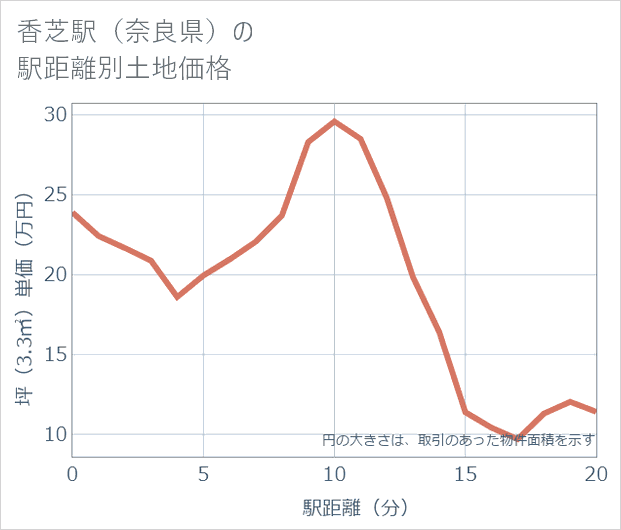 香芝駅(奈良県)の徒歩距離別の土地坪単価