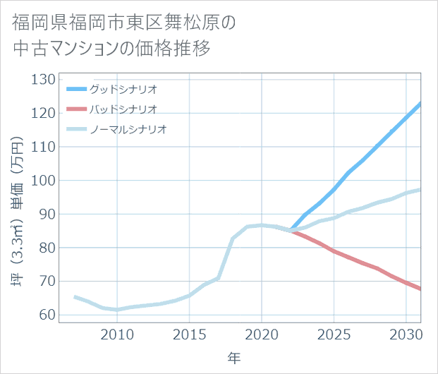 福岡県福岡市東区舞松原の中古マンション価格推移
