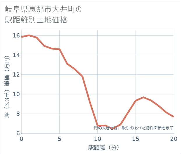 岐阜県恵那市大井町の徒歩距離別の土地坪単価