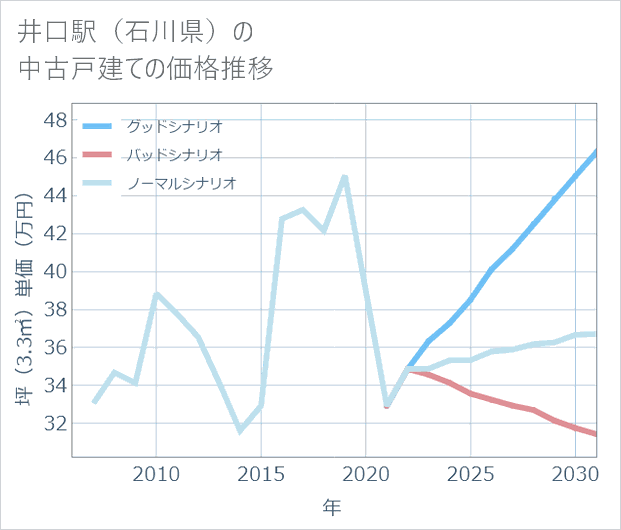 井口駅(石川県)の中古戸建て価格推移