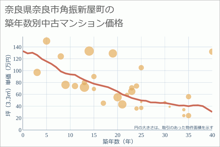 奈良県奈良市角振新屋町の築年数別の中古マンション坪単価