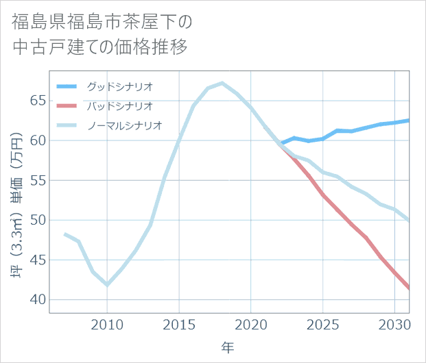 福島県福島市茶屋下の中古戸建て価格推移
