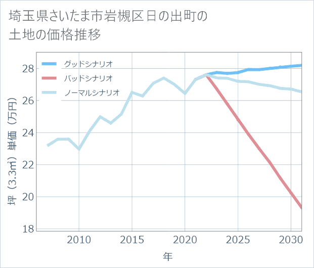 埼玉県さいたま市岩槻区日の出町の土地価格推移