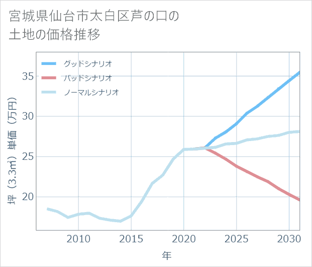 宮城県仙台市太白区芦の口の土地価格推移