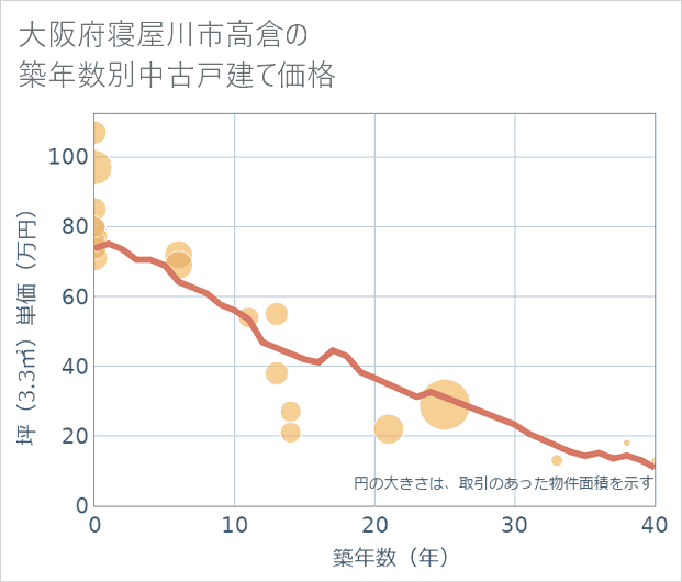 大阪府寝屋川市高倉の築年数別の中古戸建て坪単価