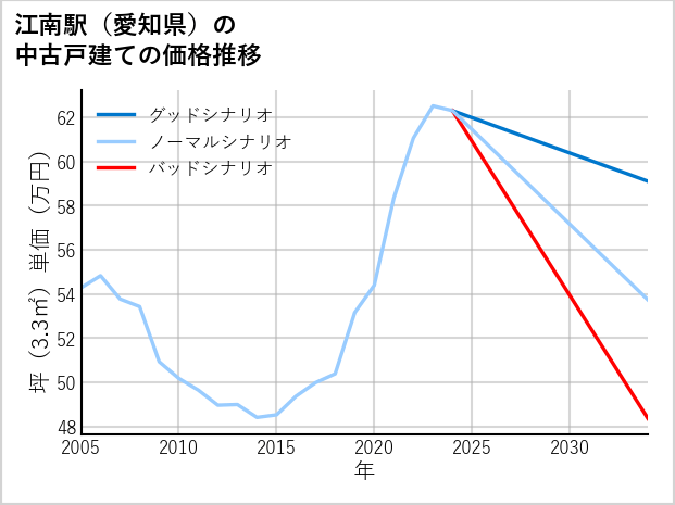 江南駅（愛知県）の中古戸建て価格推移