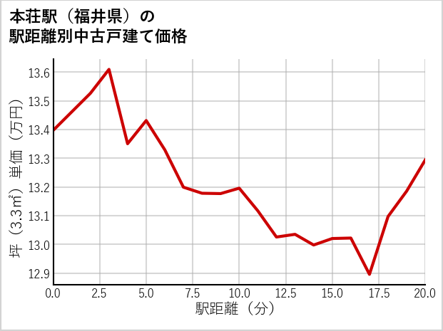 本荘駅（福井県）の徒歩距離別の中古戸建て坪単価
