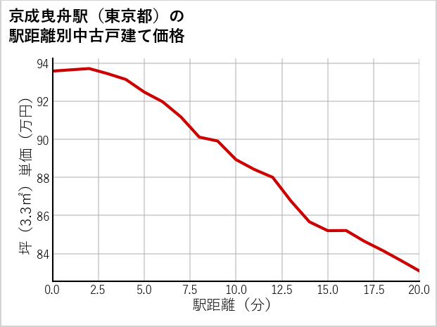 京成曳舟駅（東京都）の徒歩距離別の中古戸建て坪単価