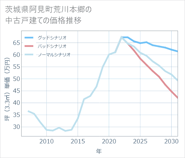 茨城県阿見町荒川本郷の中古戸建て価格推移