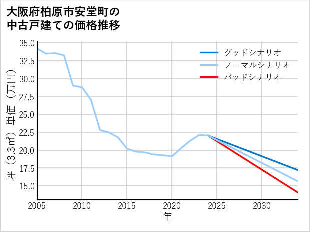 大阪府柏原市安堂町の中古戸建て価格推移